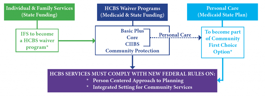 flow chart illustrates changes to DDA services when IFS becomes a waiver and the Community First Choice Program is approved.