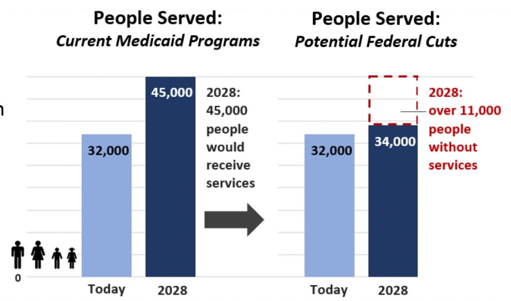 graph depicting the impact of cuts to Medicaid that show potential loss of coverage for 11,000 people without services