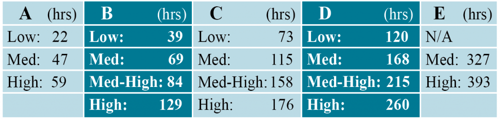 Shaded table with five columns (A through E), each row shows the number of base hours for the different levels within each classification. A low has 22 hrs. A medium has 47 hours. A high has 59 hours. B low has 39 hours. B medium has 69 hours. B medium-high has 84 hours. B high has 129 hours. C low has 73 hours. C medium has 115 hours. C Medium-High has 158 hours. C high has 176 hours. D low has 120 hours. D medium has 168 hours. D medium-high has 215 hours. D high has 260 hours. E has two levels. E medium has 327 hours and E high has 393 hours.