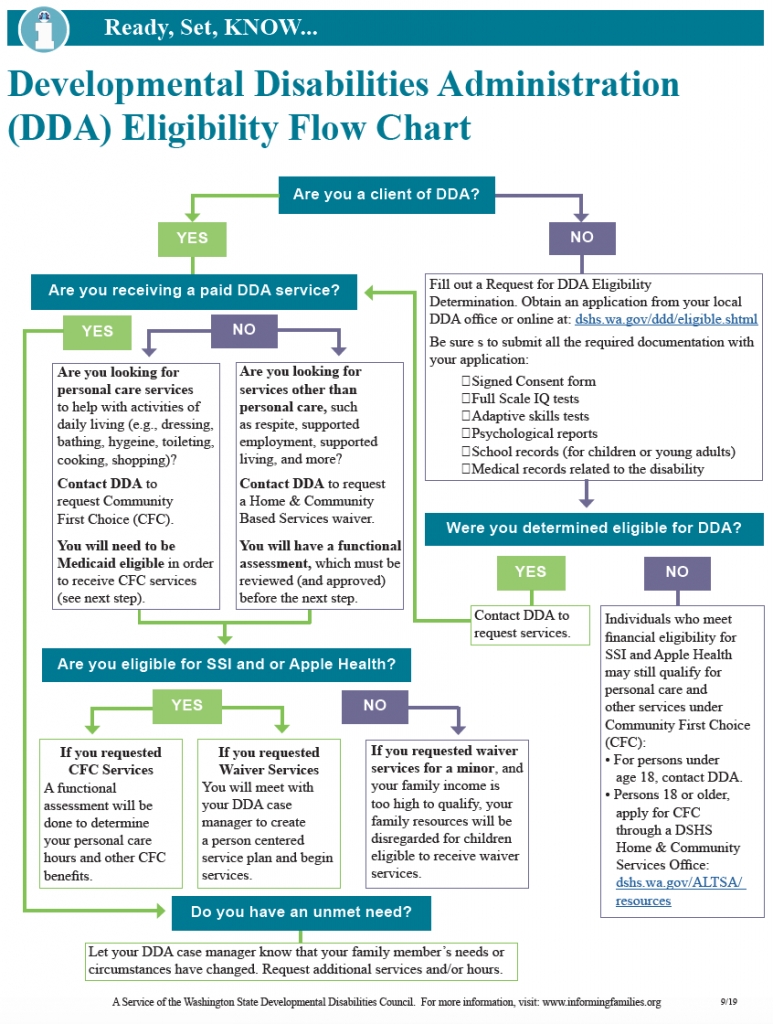 Ready Set Know Dda Eligibility Flow Chart Informing Families 8101