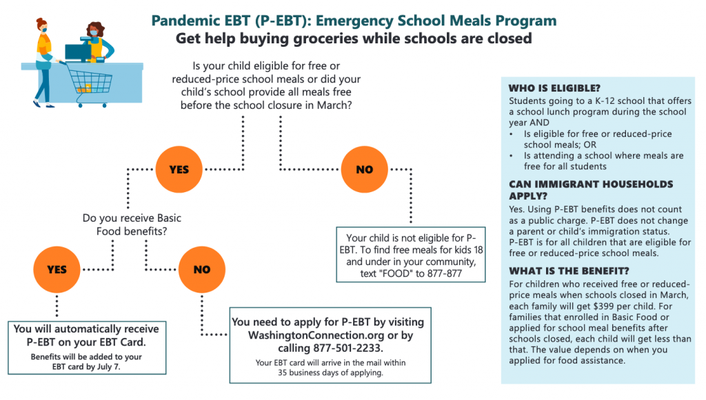 Flow chart depicting that students in K-12 who are receiving reduced or free lunches are eligible for Pandemic Electronic Food Benefits.